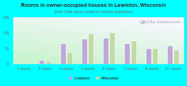 Rooms in owner-occupied houses in Lewiston, Wisconsin
