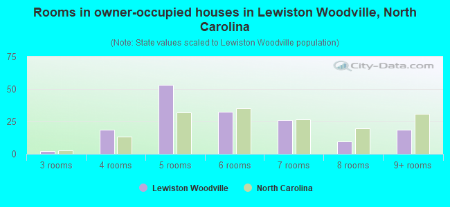 Rooms in owner-occupied houses in Lewiston Woodville, North Carolina