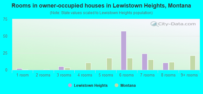 Rooms in owner-occupied houses in Lewistown Heights, Montana