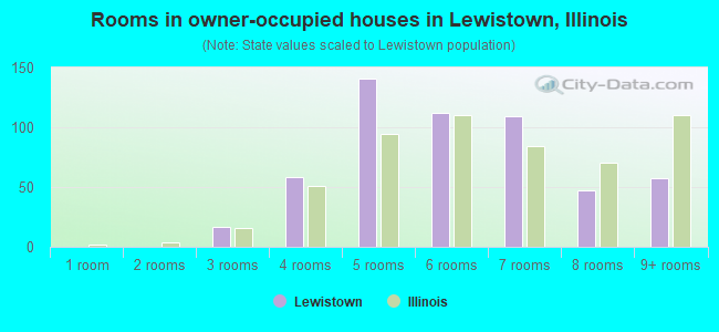 Rooms in owner-occupied houses in Lewistown, Illinois