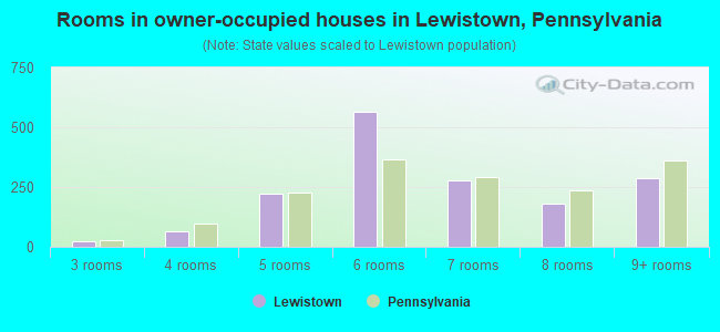 Rooms in owner-occupied houses in Lewistown, Pennsylvania