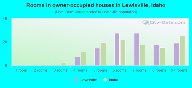 Rooms in owner-occupied houses in Lewisville, Idaho