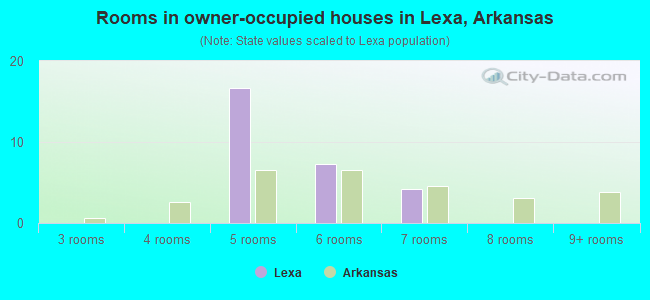 Rooms in owner-occupied houses in Lexa, Arkansas