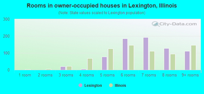 Rooms in owner-occupied houses in Lexington, Illinois