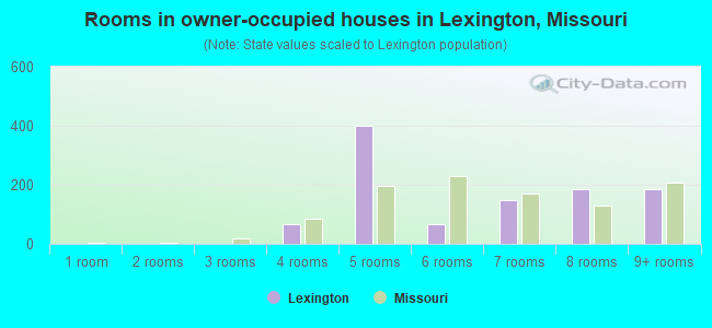 Rooms in owner-occupied houses in Lexington, Missouri