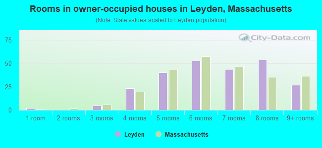 Rooms in owner-occupied houses in Leyden, Massachusetts