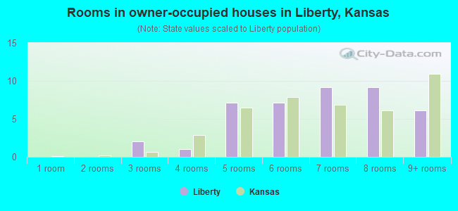 Rooms in owner-occupied houses in Liberty, Kansas