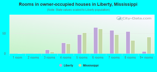 Rooms in owner-occupied houses in Liberty, Mississippi