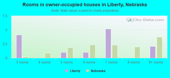 Rooms in owner-occupied houses in Liberty, Nebraska