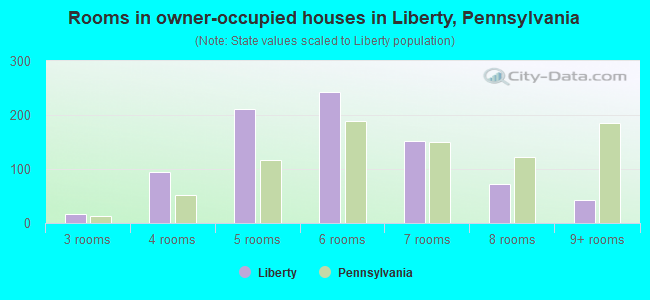 Rooms in owner-occupied houses in Liberty, Pennsylvania