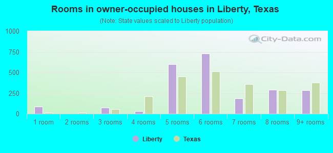 Rooms in owner-occupied houses in Liberty, Texas