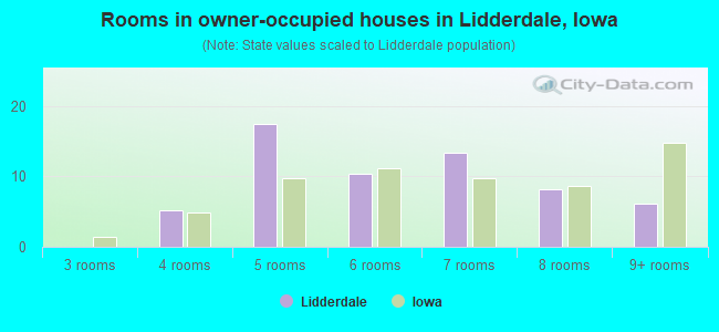Rooms in owner-occupied houses in Lidderdale, Iowa