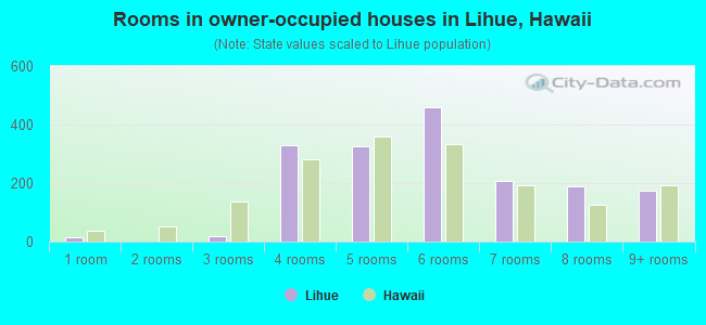 Rooms in owner-occupied houses in Lihue, Hawaii