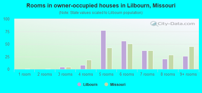 Rooms in owner-occupied houses in Lilbourn, Missouri