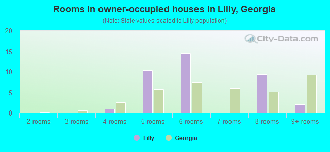 Rooms in owner-occupied houses in Lilly, Georgia