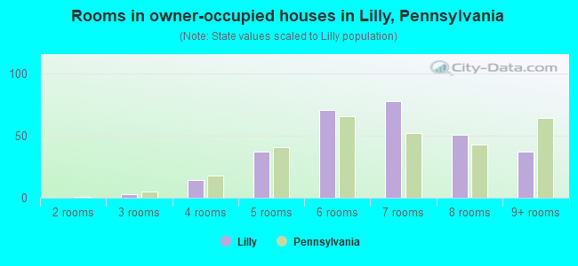 Rooms in owner-occupied houses in Lilly, Pennsylvania