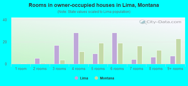 Rooms in owner-occupied houses in Lima, Montana