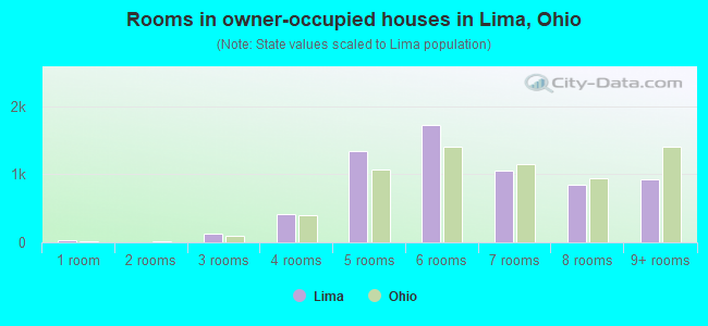 Rooms in owner-occupied houses in Lima, Ohio
