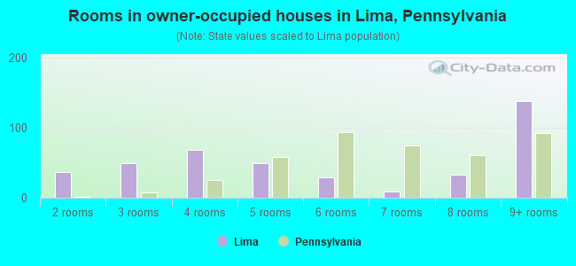 Rooms in owner-occupied houses in Lima, Pennsylvania