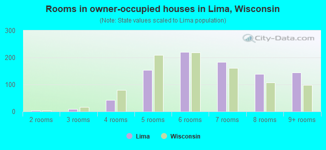 Rooms in owner-occupied houses in Lima, Wisconsin