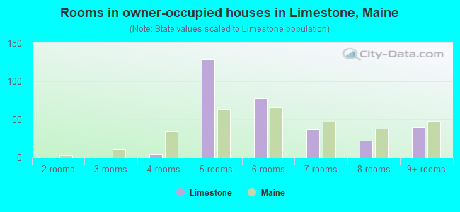 Rooms in owner-occupied houses in Limestone, Maine