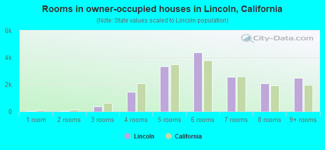 Rooms in owner-occupied houses in Lincoln, California