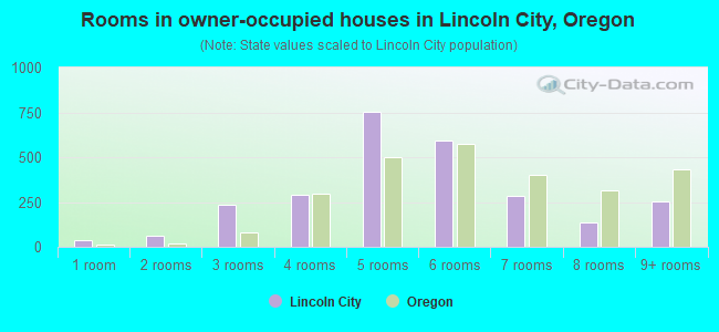 Rooms in owner-occupied houses in Lincoln City, Oregon