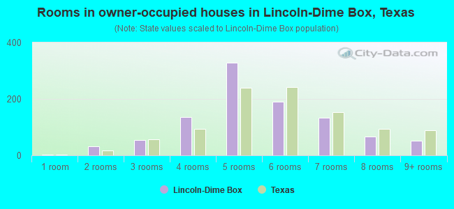 Rooms in owner-occupied houses in Lincoln-Dime Box, Texas