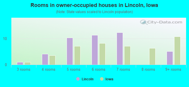Rooms in owner-occupied houses in Lincoln, Iowa