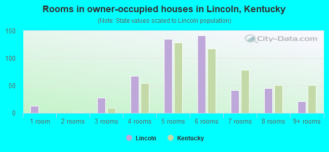 Rooms in owner-occupied houses in Lincoln, Kentucky