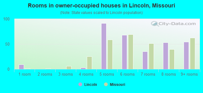 Rooms in owner-occupied houses in Lincoln, Missouri