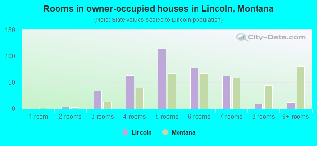 Rooms in owner-occupied houses in Lincoln, Montana