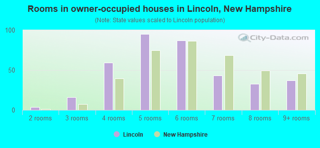 Rooms in owner-occupied houses in Lincoln, New Hampshire
