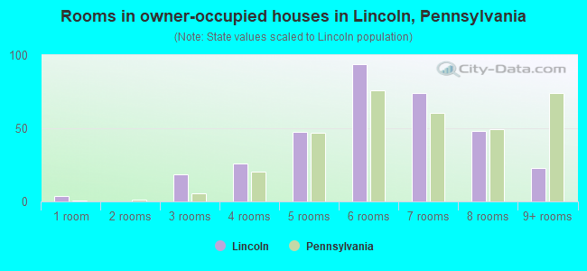 Rooms in owner-occupied houses in Lincoln, Pennsylvania