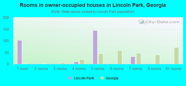 Rooms in owner-occupied houses in Lincoln Park, Georgia