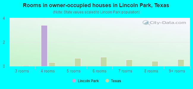 Rooms in owner-occupied houses in Lincoln Park, Texas