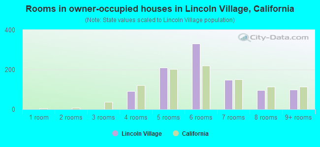 Rooms in owner-occupied houses in Lincoln Village, California