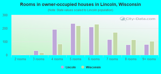 Rooms in owner-occupied houses in Lincoln, Wisconsin