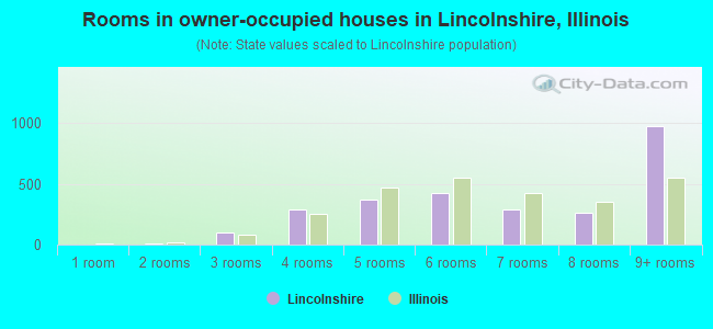 Rooms in owner-occupied houses in Lincolnshire, Illinois