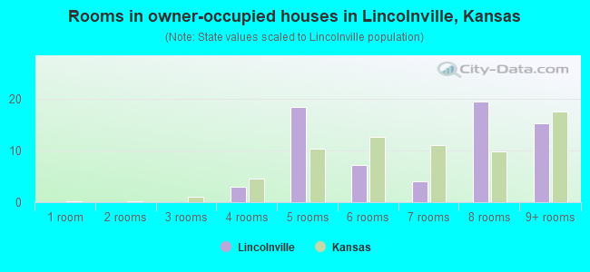 Rooms in owner-occupied houses in Lincolnville, Kansas