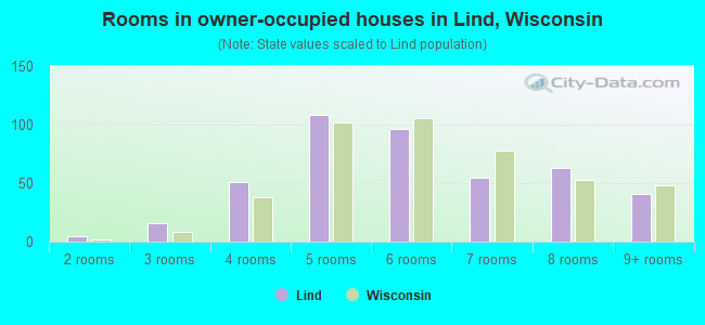Rooms in owner-occupied houses in Lind, Wisconsin