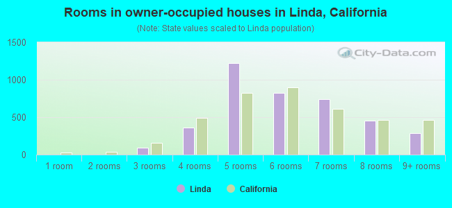 Rooms in owner-occupied houses in Linda, California