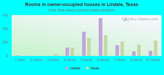 Rooms in owner-occupied houses in Lindale, Texas