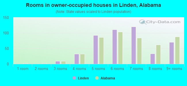 Rooms in owner-occupied houses in Linden, Alabama
