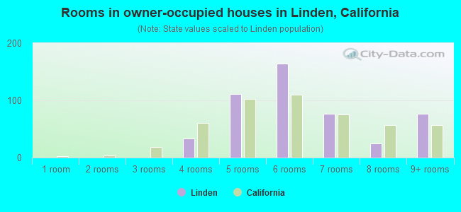 Rooms in owner-occupied houses in Linden, California