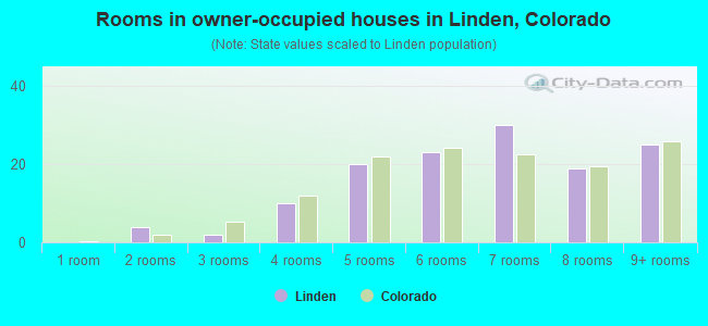 Rooms in owner-occupied houses in Linden, Colorado