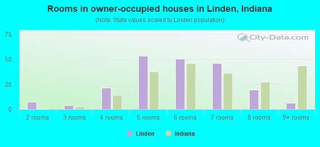 Rooms in owner-occupied houses in Linden, Indiana