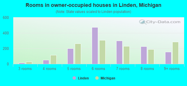 Rooms in owner-occupied houses in Linden, Michigan
