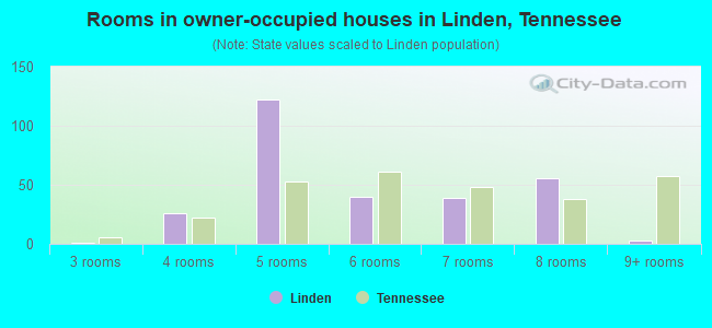 Rooms in owner-occupied houses in Linden, Tennessee