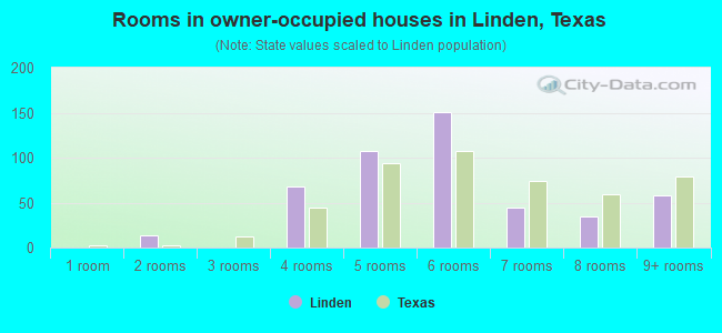 Rooms in owner-occupied houses in Linden, Texas